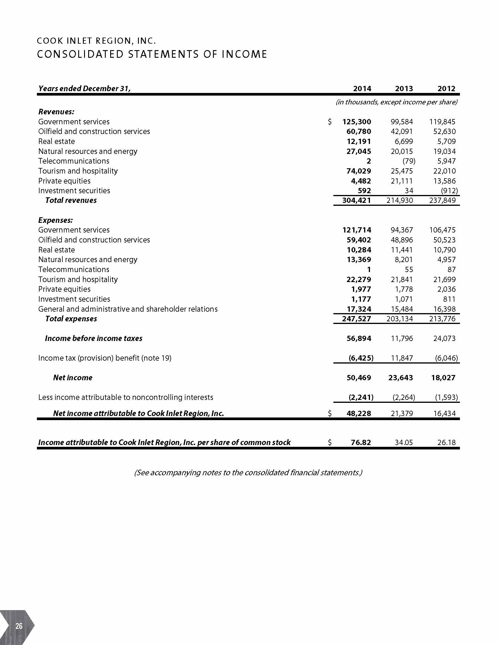 Annual Report - Consolidated Income