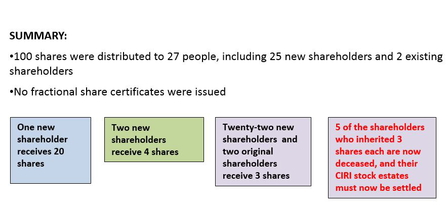 Stock Will Shareholder 101